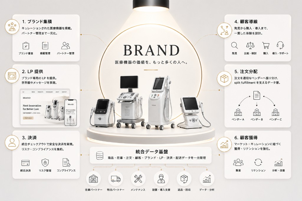 BRAND を中心としたプラットフォームの全体図。周囲にブランド集積・LP 提供・決済・顧客導線・注文分配・顧客獲得の 6 領域、下部に統合データ基盤・パートナー連携・セキュリティ等の基盤要素を示す。
